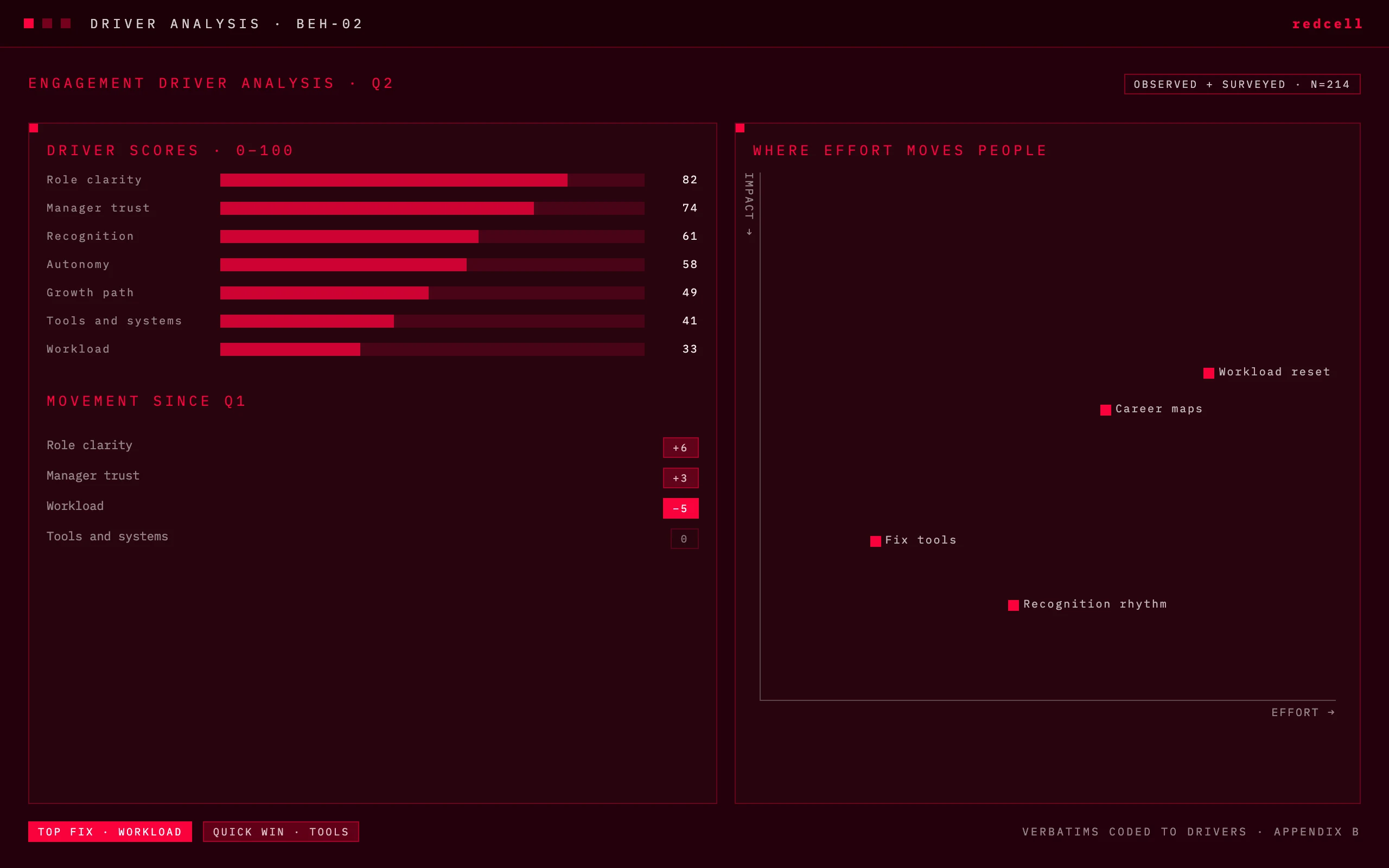 Sample engagement driver analysis with impact-effort map