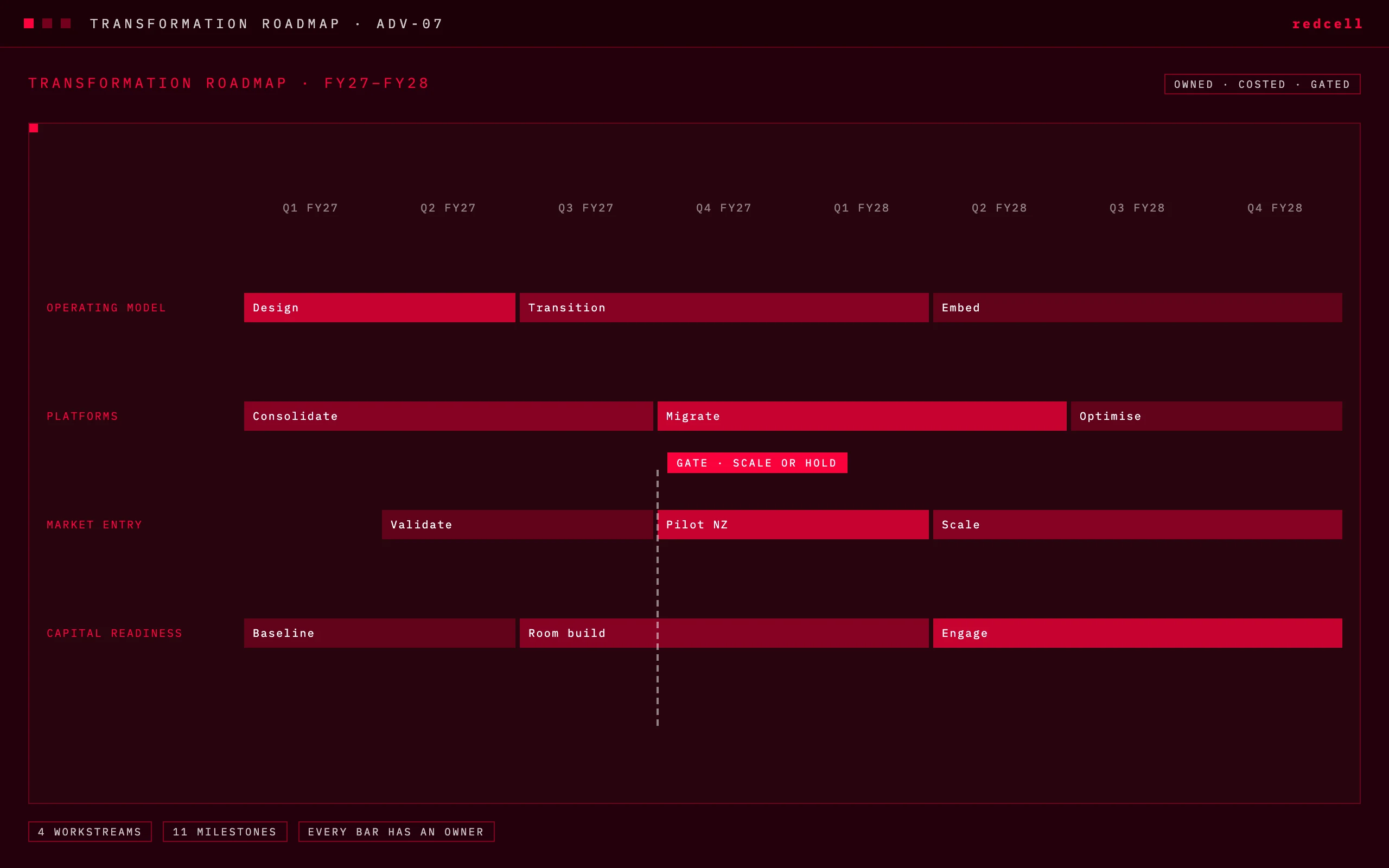 Sample transformation roadmap with workstreams and a decision gate